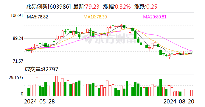 兆易创新：2024年上半年净利润同比增长53.88%