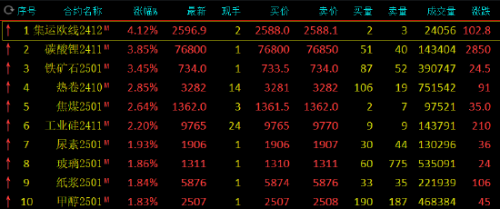 期货午评：集运指数涨超4%，碳酸锂、铁矿石涨超3%，热卷、焦煤、工业硅涨超2%，低硫燃料油跌超2%