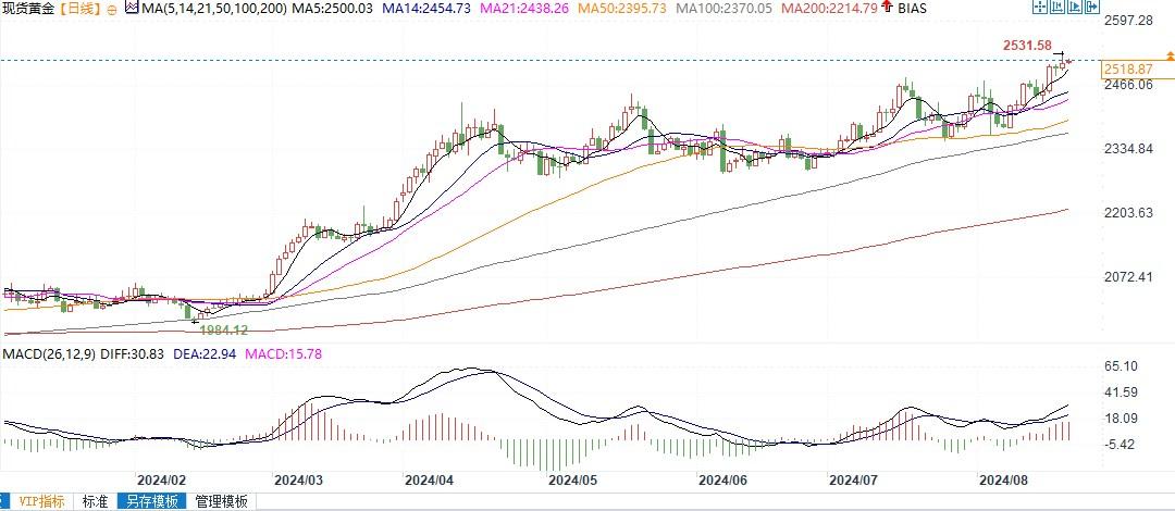 关税下调刺激印度金饰需求，金价高企是最大障碍！