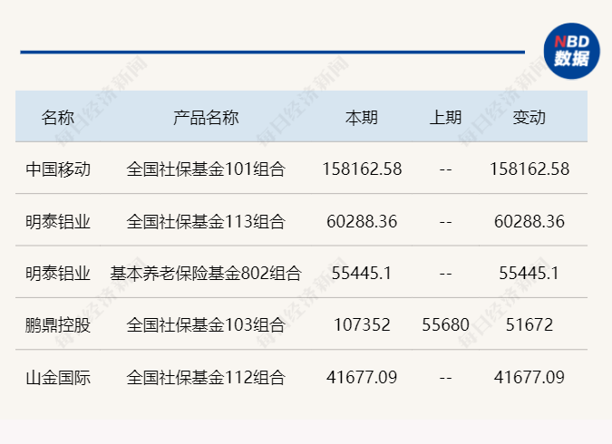 社保基金二季度已现身159只个股前十大流通股东：超百股获加仓，另有部分高股息品种被减持