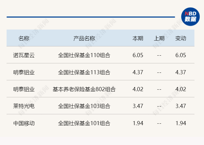 社保基金二季度已现身159只个股前十大流通股东：超百股获加仓，另有部分高股息品种被减持