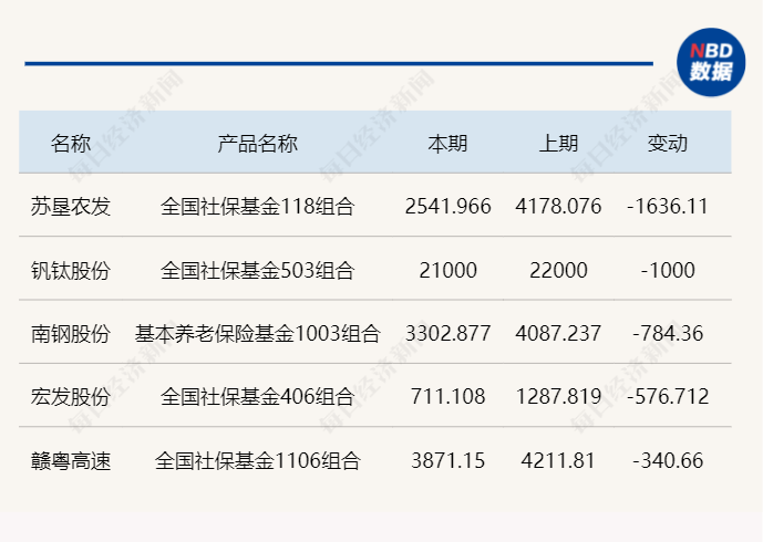 社保基金二季度已现身159只个股前十大流通股东：超百股获加仓，另有部分高股息品种被减持