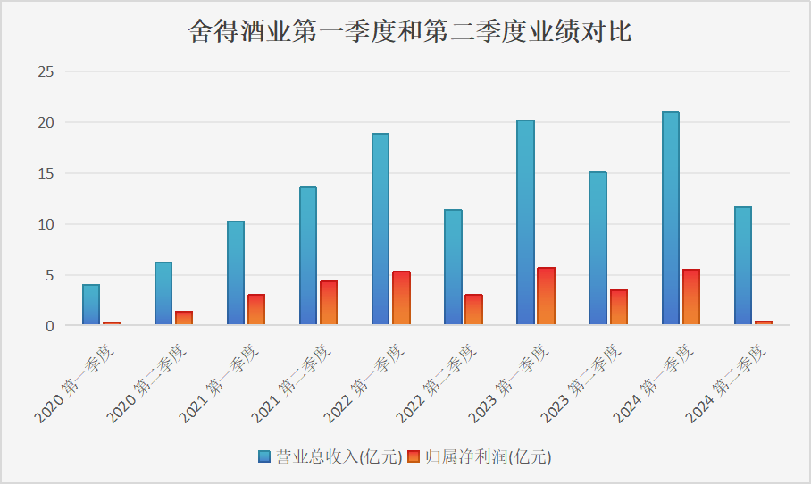 舍得酒业业绩增长失速，二季度净利降逾八成，“老酒战略”为何失灵？