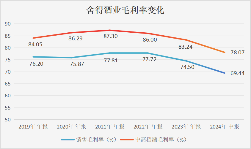 舍得酒业业绩增长失速，二季度净利降逾八成，“老酒战略”为何失灵？