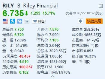 美股异动丨B. Riley跌超15.7% 与橡树资本谈判出售其两个业务部门的多数股权