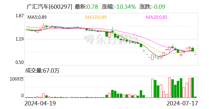 广汇汽车郑州门店现状：正常经营、关门闭店交织 个别门店欠薪2个月