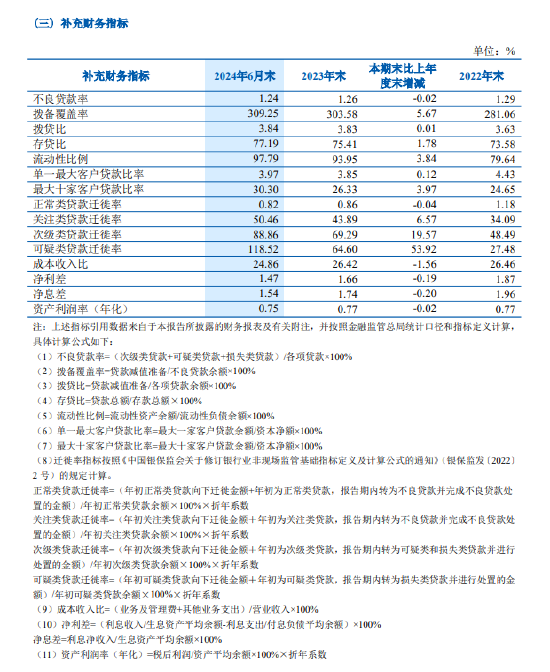 齐鲁银行：上半年净利润23.47亿元 同比增长16.98%