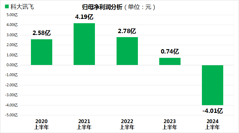 AI巨头科大讯飞上半年业绩暴雷！市值缩水近300亿！