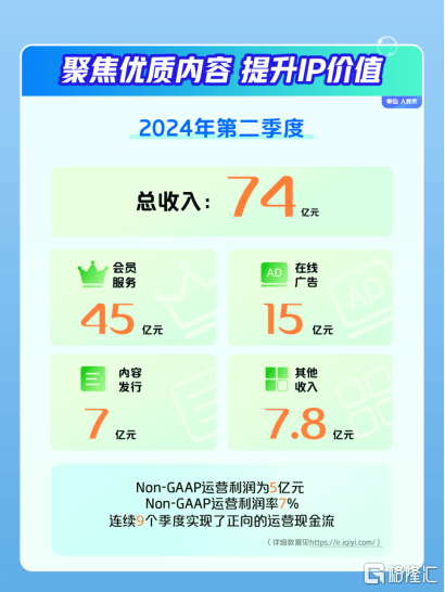 爱奇艺（IQ.US）Q2财报：IP深度挖掘与优质内容出圈的双重奏