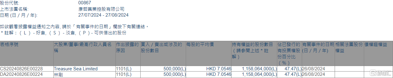 康哲药业(00867.HK)获主席林刚增持50万股