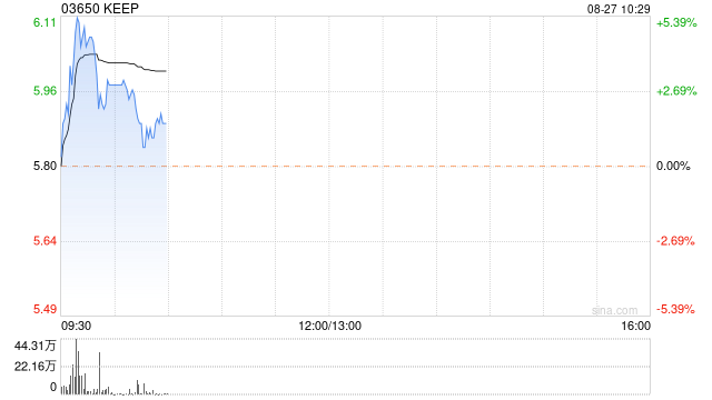 Keep早盘曾涨超5% 上半年毛利率提升显著公司被多项富时指数纳入