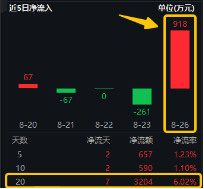 无惧下跌！基本面强才是王道！果链+芯片业绩亮眼，电子ETF（515260）尾盘溢价高企，或有资金逢跌进场埋伏！