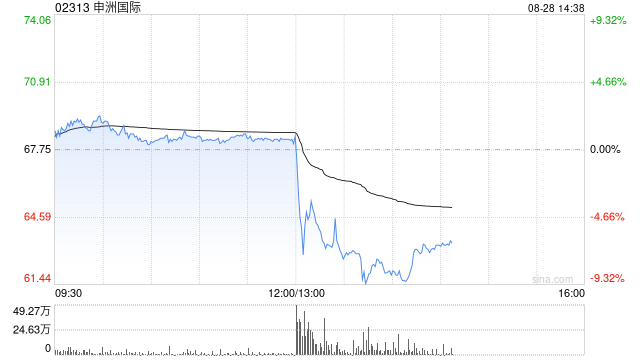 申洲国际公布中期业绩 归母应占净利润约为29.31亿元同比上升约37.8%