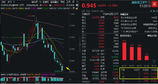 关注！C919飞机今晚交付！中航系应声大涨，国防军工ETF（512810）逆市涨1.18%终结8连阴！