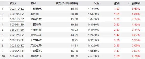 关注！C919飞机今晚交付！中航系应声大涨，国防军工ETF（512810）逆市涨1.18%终结8连阴！