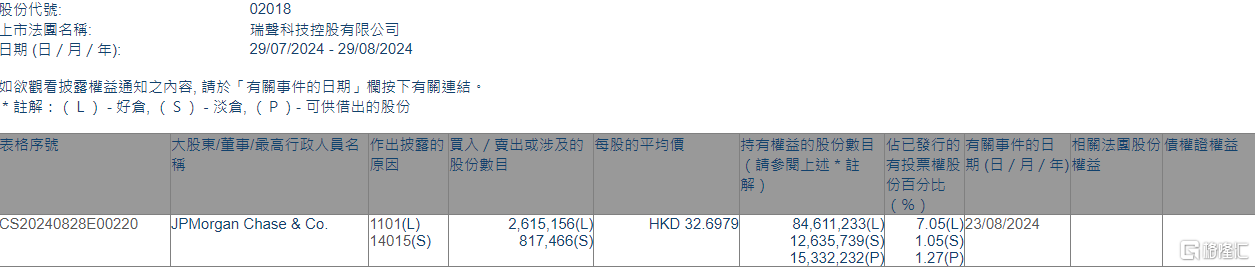 瑞声科技(02018.HK)获摩根大通增持261.52万股