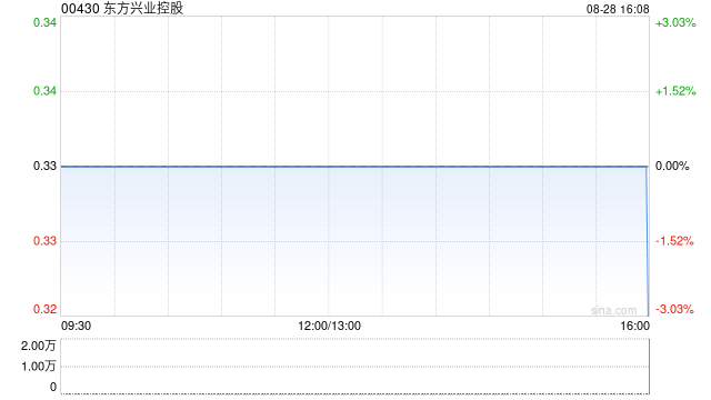 东方兴业控股公布中期业绩 净利278万港元同比增长22.09%