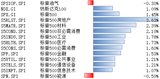 美股延续反弹 资产或已充分计入降息预期