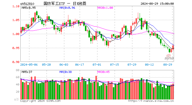 低空经济等热门题材全线回归，国防军工ETF（512810）午后涨近2%！业绩环比改善，宏达电子飙升逾9%！