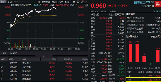 低空经济等热门题材全线回归，国防军工ETF（512810）午后涨近2%！业绩环比改善，宏达电子飙升逾9%！