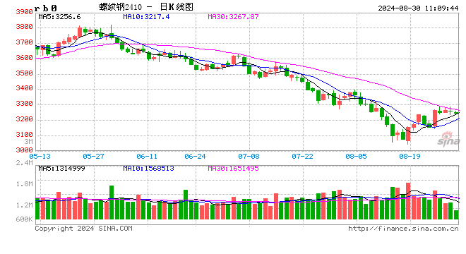 光大期货：8月30日矿钢煤焦日报