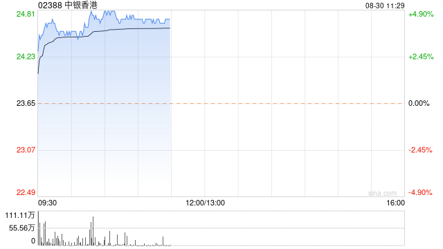 中银香港绩后涨近4% 上半年股东应占溢利同比增加17.90%