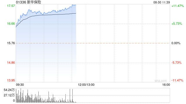 内险股延续近期上涨 新华保险涨超9%中国太保涨逾5%