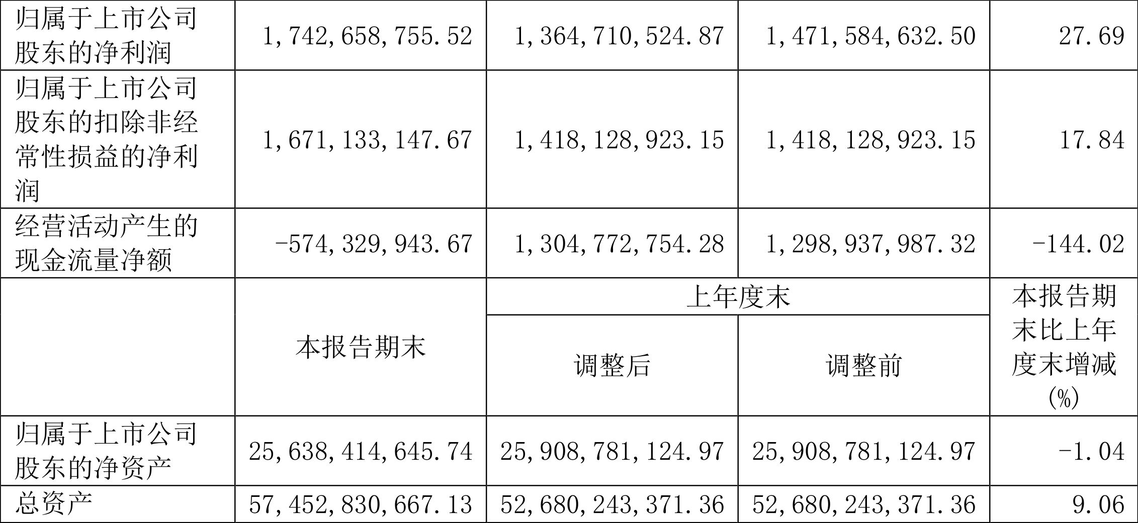 中金黄金：2024年上半年净利润17.43亿元 同比增长27.69%