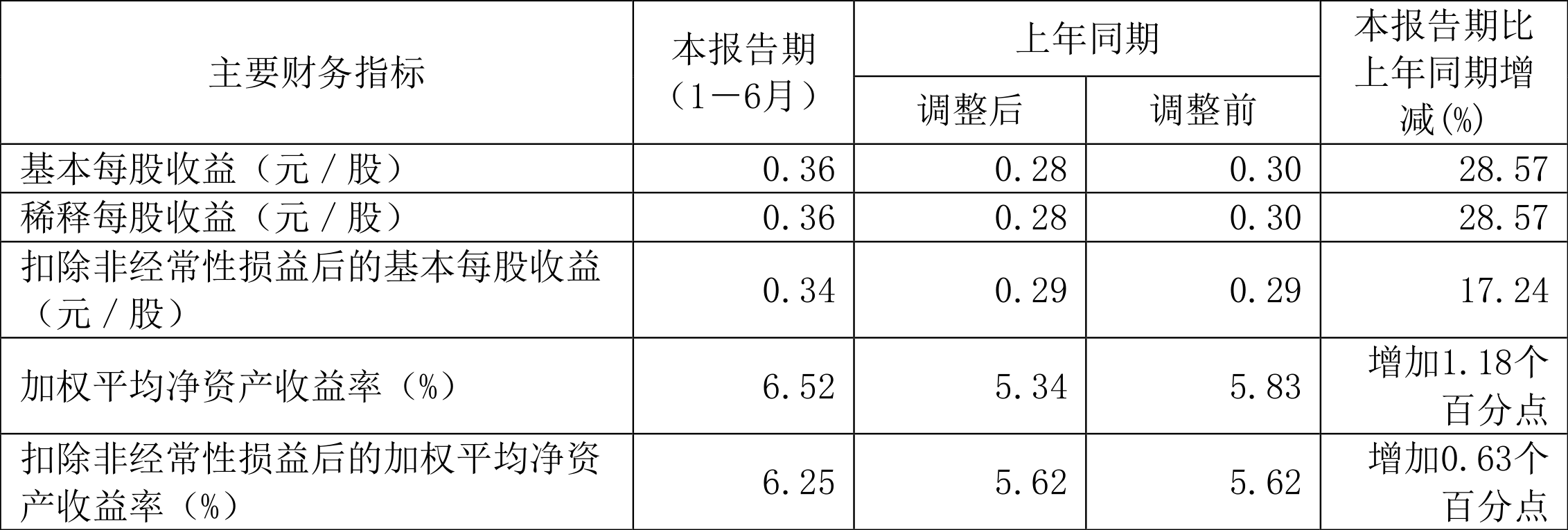 中金黄金：2024年上半年净利润17.43亿元 同比增长27.69%