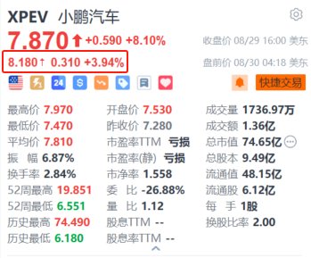 小鹏汽车盘前涨近4% MONA M03上市两日订单破3万