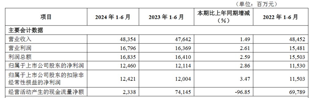 华夏银行：上半年实现净利润127.16亿元 同比增长2.84%