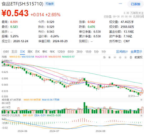 白酒、大众品齐头并进，食品ETF（515710）盘中上探4.16%！机构：食品饮料估值水平具备吸引力