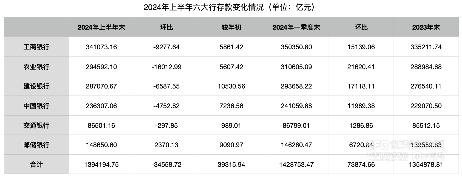 六大行上半年扩张放缓：贷款较年初增加6.9万亿、存款环比降3.5万亿 中间业务承压