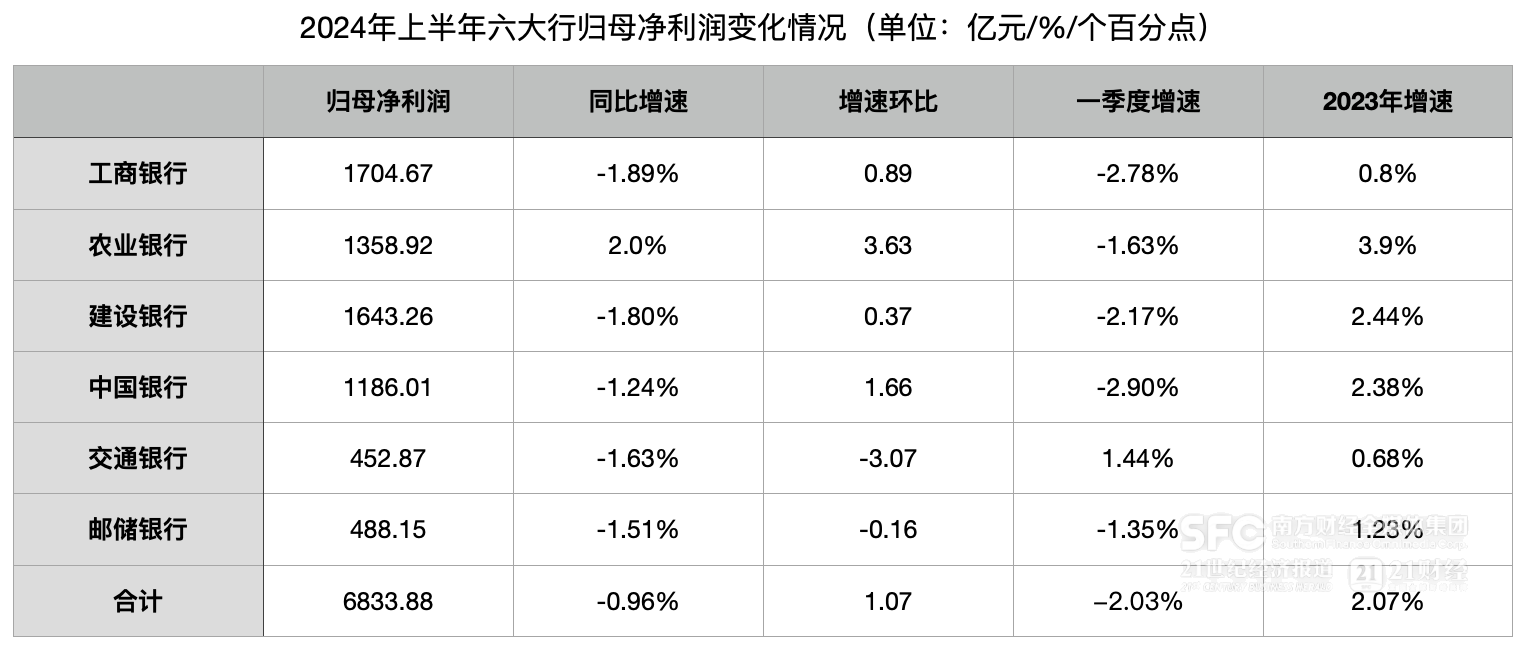 六大行上半年扩张放缓：贷款较年初增加6.9万亿、存款环比降3.5万亿 中间业务承压