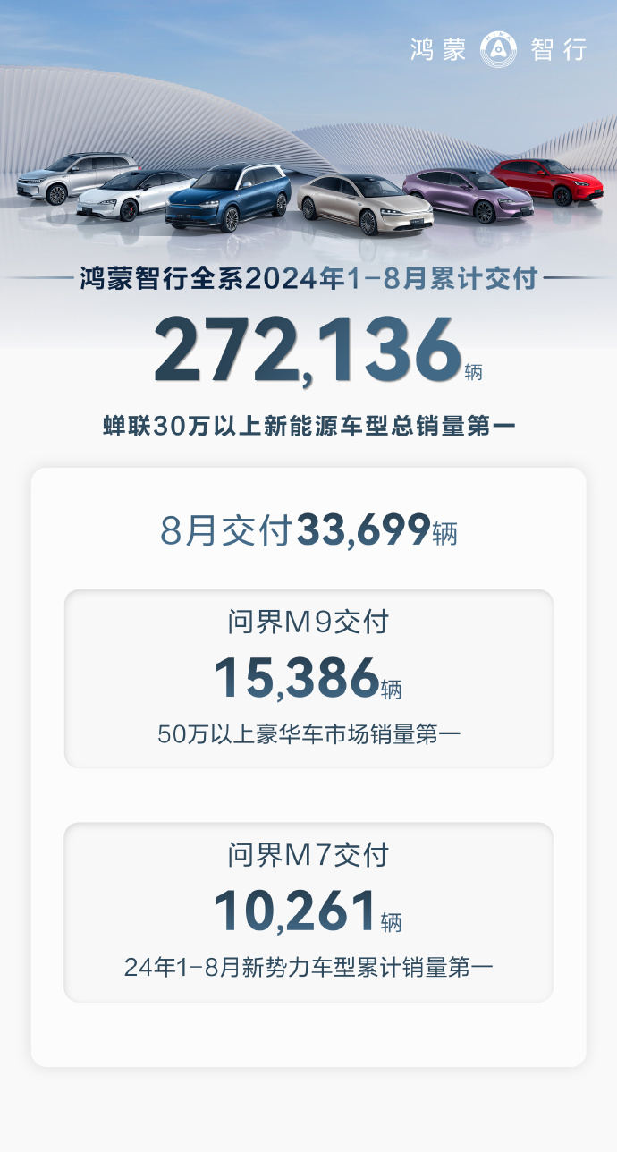 华为鸿蒙智行8月交付新车33699辆，前8月累计交付272136辆！问界M9交付超15000辆，问界M7月交付量10261辆