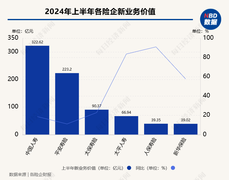 银保渠道“报行合一”助力降低负债成本  六大上市寿险公司上半年新业务价值实现双位数增长