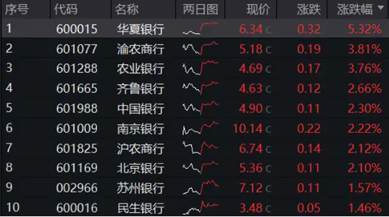 A股加速寻底，银行全力“反击”，银行ETF（512800）盘中上探0.8%！高股息顽强护盘，价值ETF跑赢沪指！