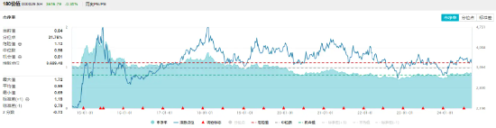 A股加速寻底，银行全力“反击”，银行ETF（512800）盘中上探0.8%！高股息顽强护盘，价值ETF跑赢沪指！