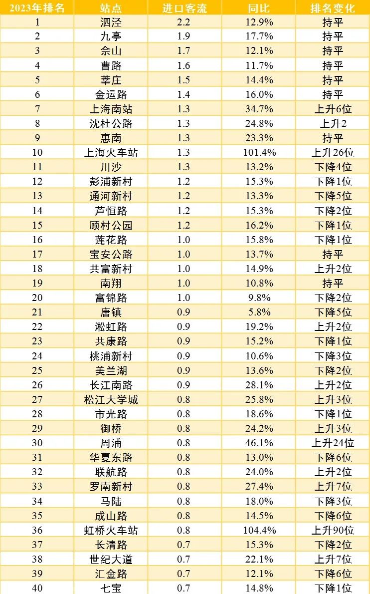 【提示】对外交通枢纽站点客流涨幅明显、新开通线路分流作用显著……2023年上海交通运行年度报告（城市客运篇）出炉