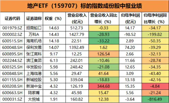 一则回应引发地产股下跌？万科A跌5%，地产ETF（159707）下挫近3%午后持续溢价！明年或迎业绩拐点