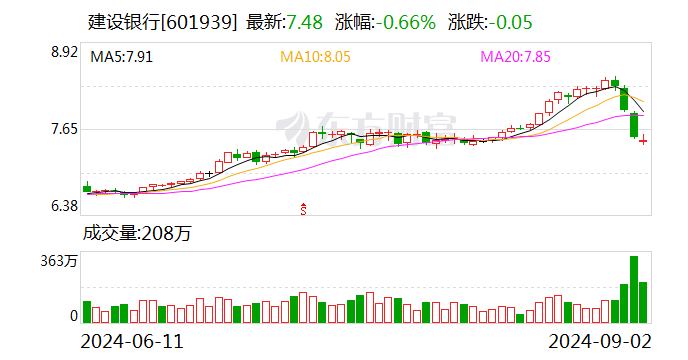 直击中期业绩发布会丨建行净息差降幅收窄 存款定期化趋势放缓