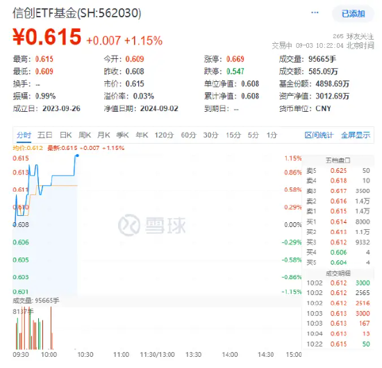 重磅！工业部：实施大规模设备数字化改造更新，重仓软件开发行业的信创ETF基金（562030）盘中涨逾1%