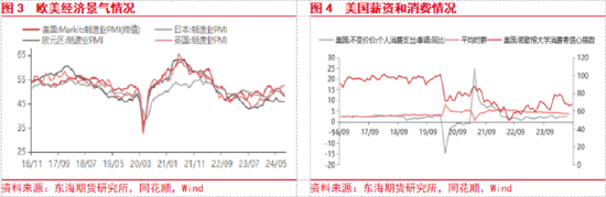 东海期货：美联储即将开启降息，国内政策支持力度有待增强