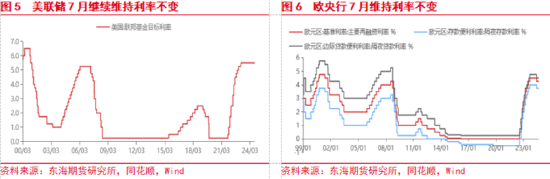 东海期货：美联储即将开启降息，国内政策支持力度有待增强