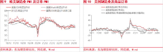 东海期货：美联储即将开启降息，国内政策支持力度有待增强