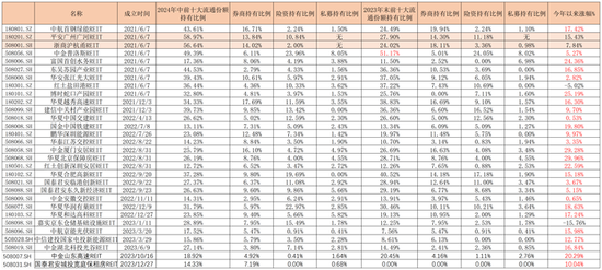 谁在大手笔买REITs？险资是主力军， 知名私募、资管也来了