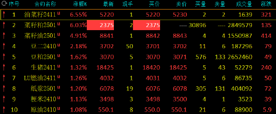 收评：菜粕封涨停！菜油涨近5% 玻璃跌超6%