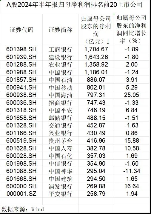 数说A股半年报：龙头业绩稳健，中期分红风起