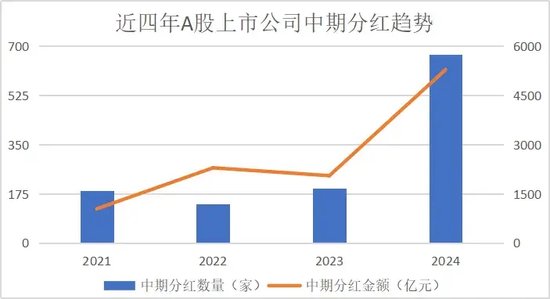 数说A股半年报：龙头业绩稳健，中期分红风起