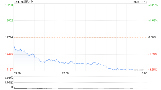 尾盘：美股跌幅扩大 纳指下跌逾3%